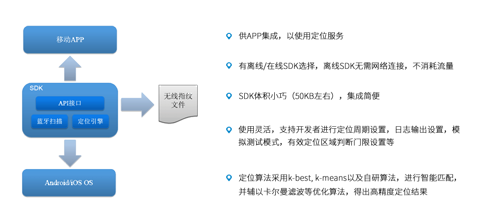 藍牙定位引擎架構.png 藍牙定位引擎架構.png