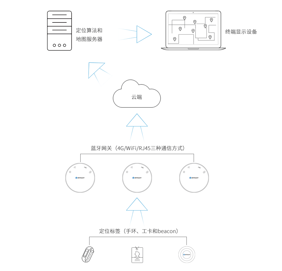 被動(dòng)式藍(lán)牙定位系統(tǒng).png 被動(dòng)式藍(lán)牙定位系統(tǒng).png
