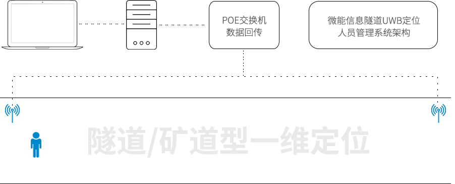 隧道UWB定位人員管理系統(tǒng)架構(gòu).gif 隧道UWB定位人員管理系統(tǒng)架構(gòu).gif