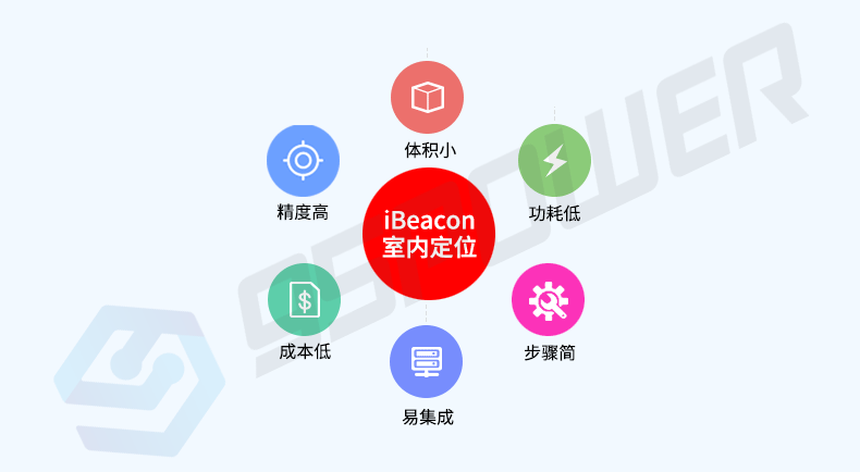 ibeacon室內定位.png ibeacon室內定位.png