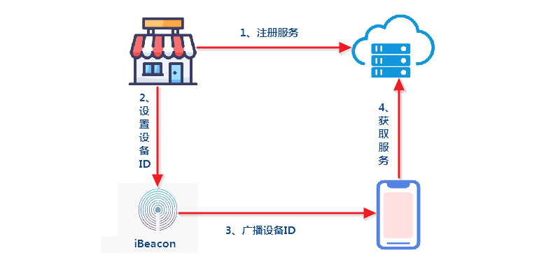 基于ibeacon的微信搖一搖周邊的工作原理.jpg 基于ibeacon的微信搖一搖周邊的工作原理.jpg