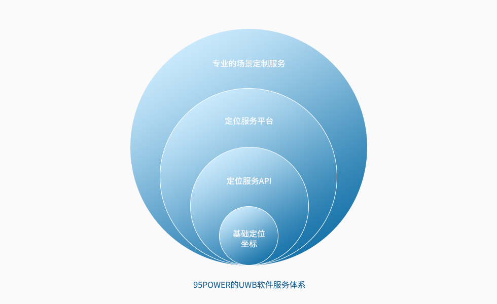 95POWER的UWB軟件服務體系.jpg 95POWER的UWB軟件服務體系.jpg