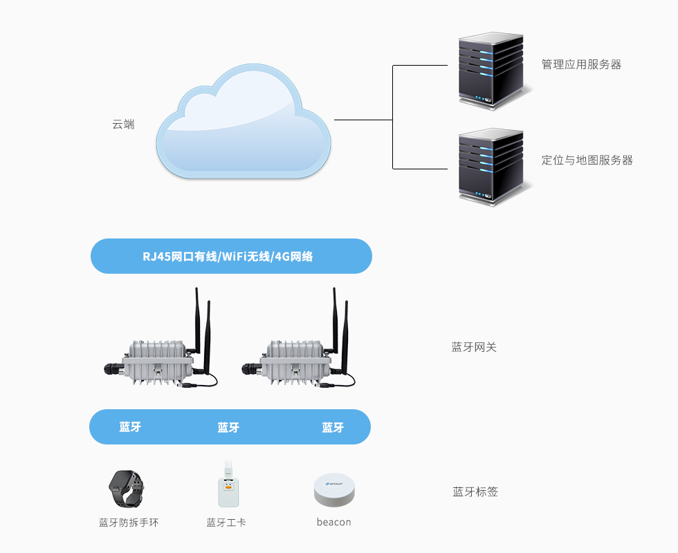 藍牙網關應用室內定位-無線.jpg 藍牙網關應用室內定位-無線.jpg