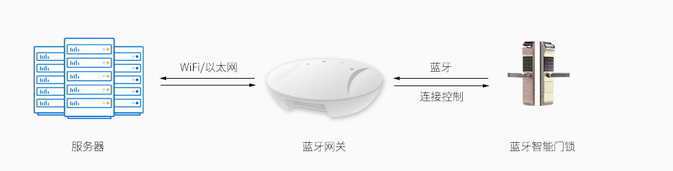 藍牙網關連接控制藍牙智能門鎖的開關.jpg 藍牙網關連接控制藍牙智能門鎖的開關.jpg