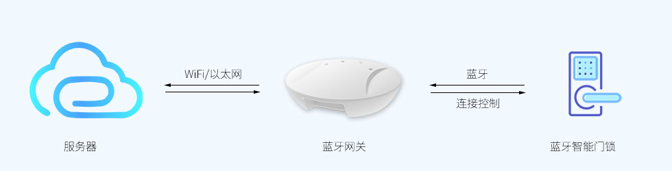 藍牙5.0網關連接控制藍牙智能門鎖.jpg 藍牙5.0網關連接控制藍牙智能門鎖.jpg