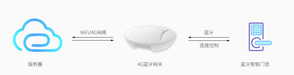 4G藍牙網關連接控制藍牙智能門鎖.jpg 4G藍牙網關連接控制藍牙智能門鎖.jpg