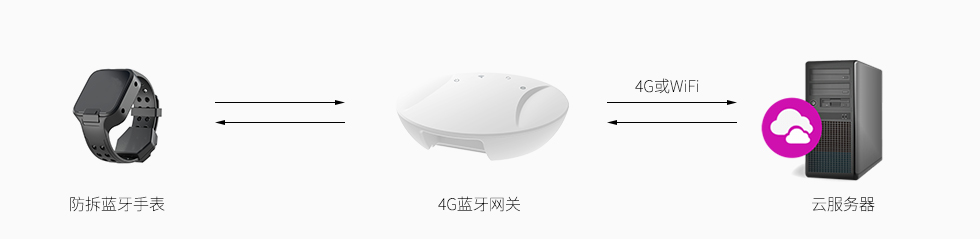 藍牙網關做存在性監測.jpg 藍牙網關做存在性監測.jpg