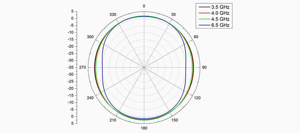 x-y水平面輻射方向圖.jpg x-y水平面輻射方向圖.jpg