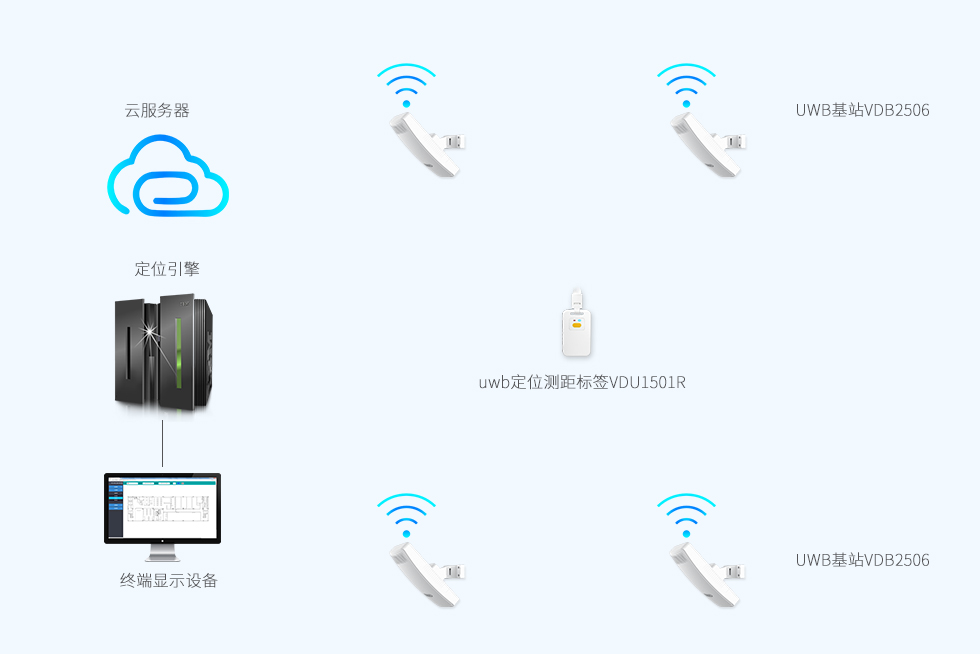 uwb標簽VDU1507和UWB基站VDU2506做uwb定位.jpg uwb標簽VDU1507和UWB基站VDU2506做uwb定位.jpg