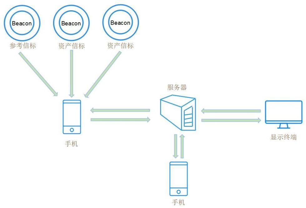 資產定位管理方案：藍牙信標（Beacon）+手機APP+云服務器+顯示終端.jpg
