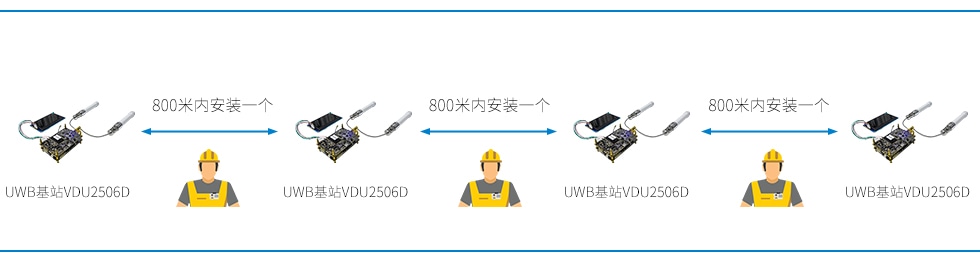 UWB雙基站VDU2506D在隧道間隔800米內(nèi)安裝一個(gè).jpg UWB雙基站VDU2506D在隧道間隔800米內(nèi)安裝一個(gè).jpg
