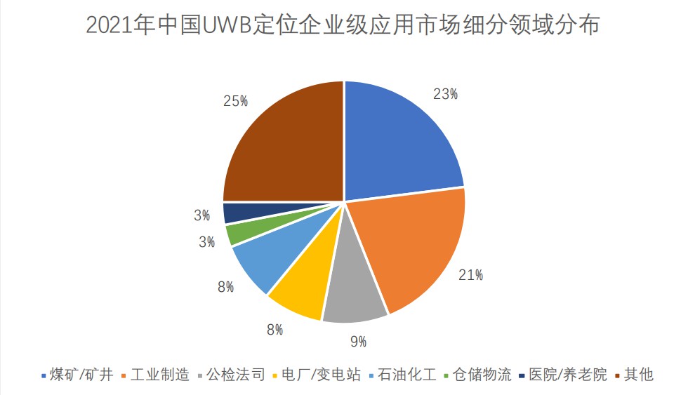 2021年中國UWB定位企業級應用市場細分領域分布.jpg 2021年中國UWB定位企業級應用市場細分領域分布.jpg
