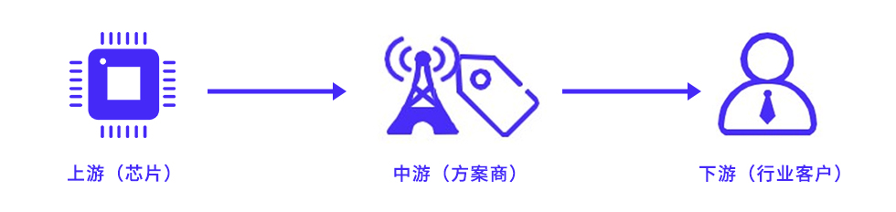 藍牙AoA定位技術產(chǎn)業(yè)鏈上游、中游、下游分析.jpg 藍牙AoA定位技術產(chǎn)業(yè)鏈上游、中游、下游分析.jpg