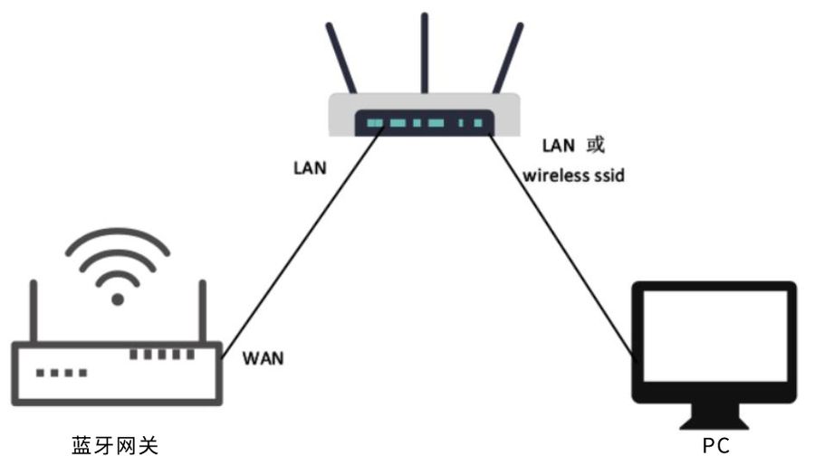 通過上級路由網(wǎng)段訪問.jpg 通過上級路由網(wǎng)段訪問.jpg