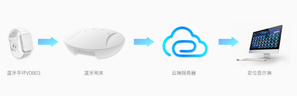 ibeacon藍(lán)牙手環(huán)VDB03應(yīng)用框架.jpg ibeacon藍(lán)牙手環(huán)VDB03應(yīng)用框架.jpg