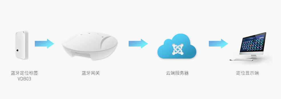 藍牙定位標簽VDB03應(yīng)用架構(gòu).jpg 藍牙定位標簽VDB03應(yīng)用架構(gòu).jpg