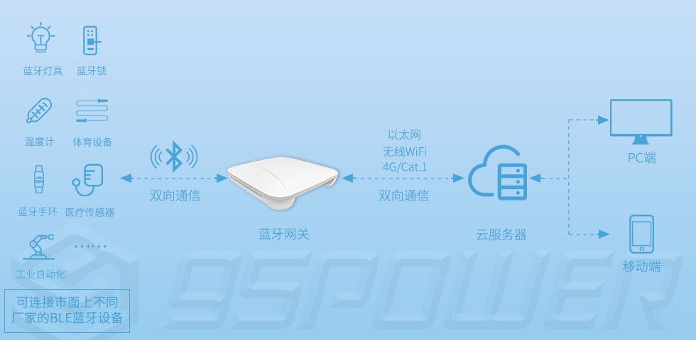 藍(lán)牙網(wǎng)關(guān)連接藍(lán)牙鎖,藍(lán)牙手環(huán),傳感器,醫(yī)療血糖儀,機(jī)械手等.jpg 藍(lán)牙網(wǎng)關(guān)連接藍(lán)牙鎖,藍(lán)牙手環(huán),傳感器,醫(yī)療血糖儀,機(jī)械手等.jpg