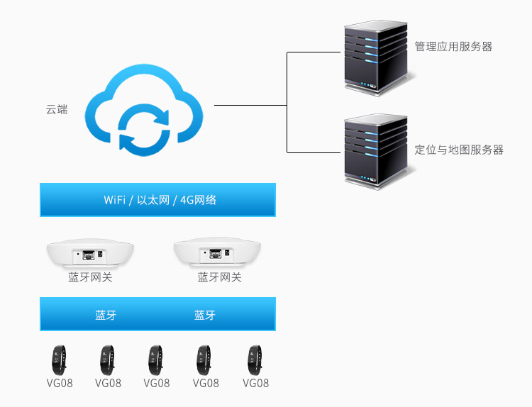 藍牙定位手環VG08用于藍牙定位系統.jpg 藍牙定位手環VG08用于藍牙定位系統.jpg