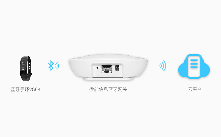 藍牙手環VG08對接藍牙網關采集數據.jpg 藍牙手環VG08對接藍牙網關采集數據.jpg