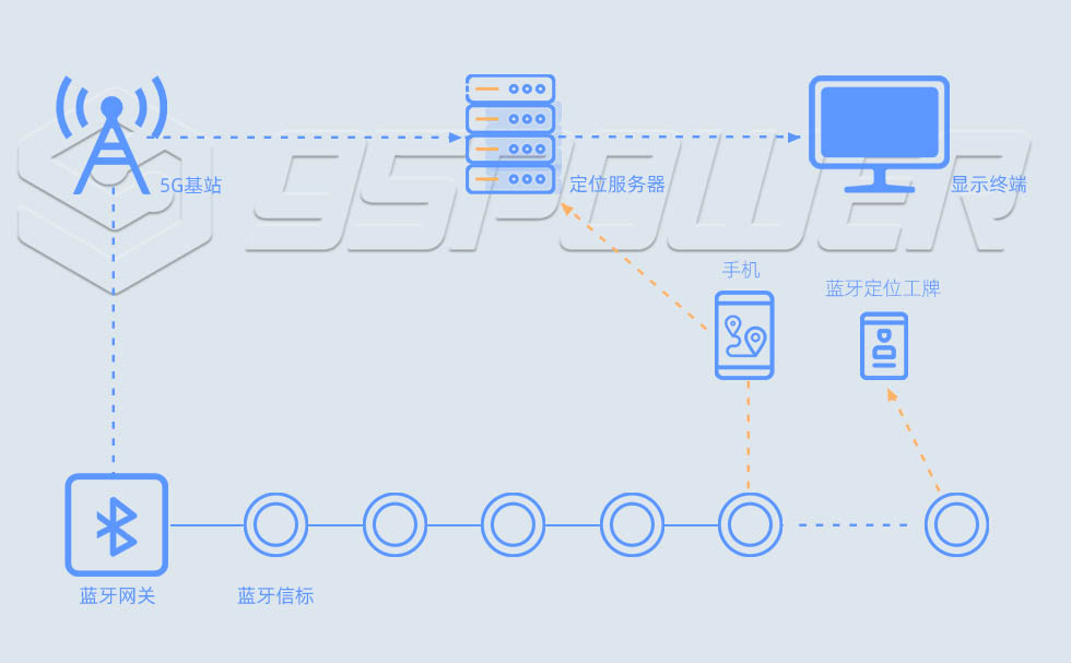 級(jí)聯(lián)藍(lán)牙定位系統(tǒng):級(jí)聯(lián)藍(lán)牙網(wǎng)關(guān)+級(jí)聯(lián)藍(lán)牙信標(biāo).jpg 級(jí)聯(lián)藍(lán)牙定位系統(tǒng):級(jí)聯(lián)藍(lán)牙網(wǎng)關(guān)+級(jí)聯(lián)藍(lán)牙信標(biāo).jpg