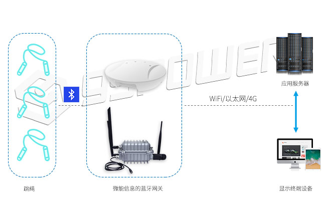 藍牙網關收集跳繩的數據傳到云服務器.jpg 藍牙網關收集跳繩的數據傳到云服務器.jpg