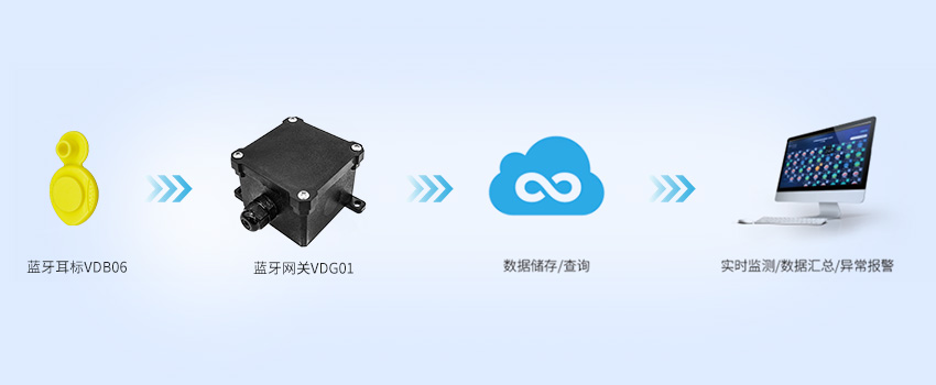 藍牙耳標-藍牙網關-云端.jpg 藍牙耳標-藍牙網關-云端.jpg