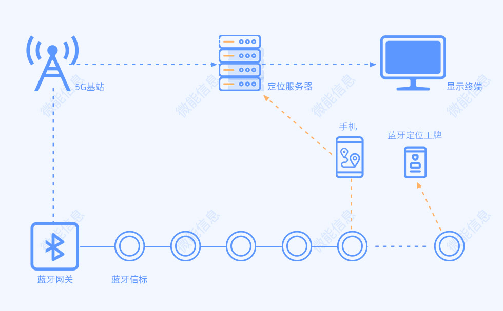 級聯藍牙定位系統.jpg 級聯藍牙定位系統.jpg