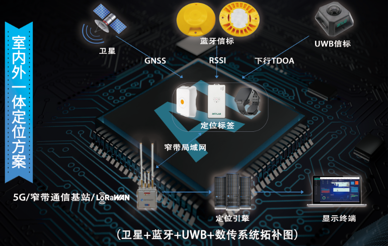 室內(nèi)外一體化定位 室內(nèi)外一體化定位