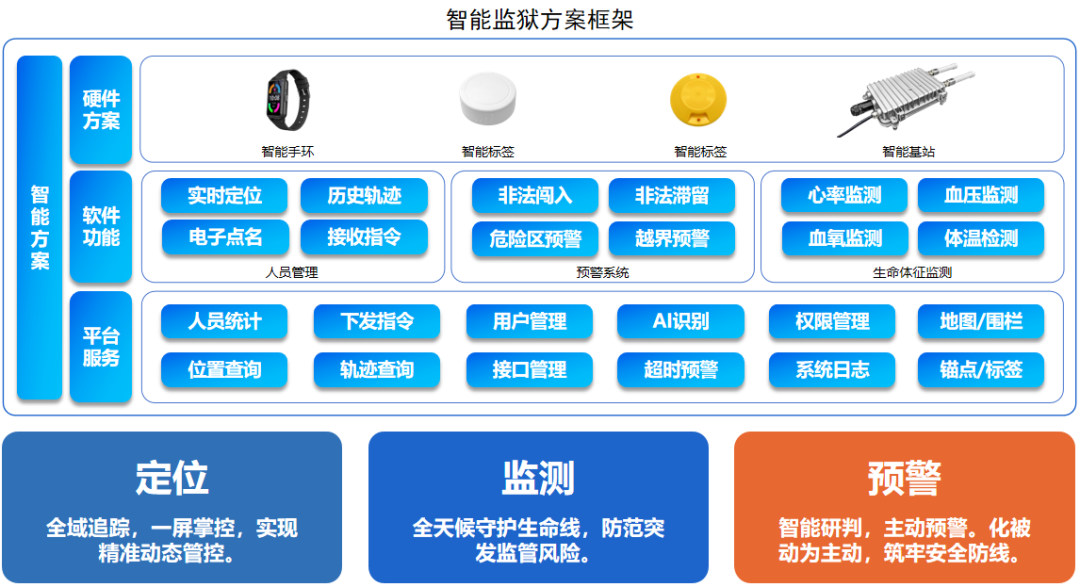 監(jiān)獄智能全域感知方案,安全與效率的雙重革新 監(jiān)獄智能全域感知方案,安全與效率的雙重革新